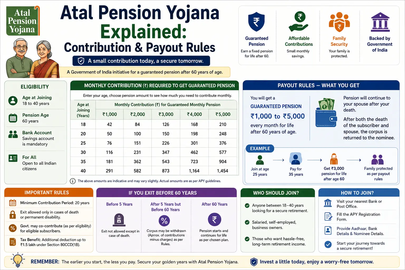 Atal Pension Yojana contribution and payout rules — monthly pension slabs from one to five thousand rupees