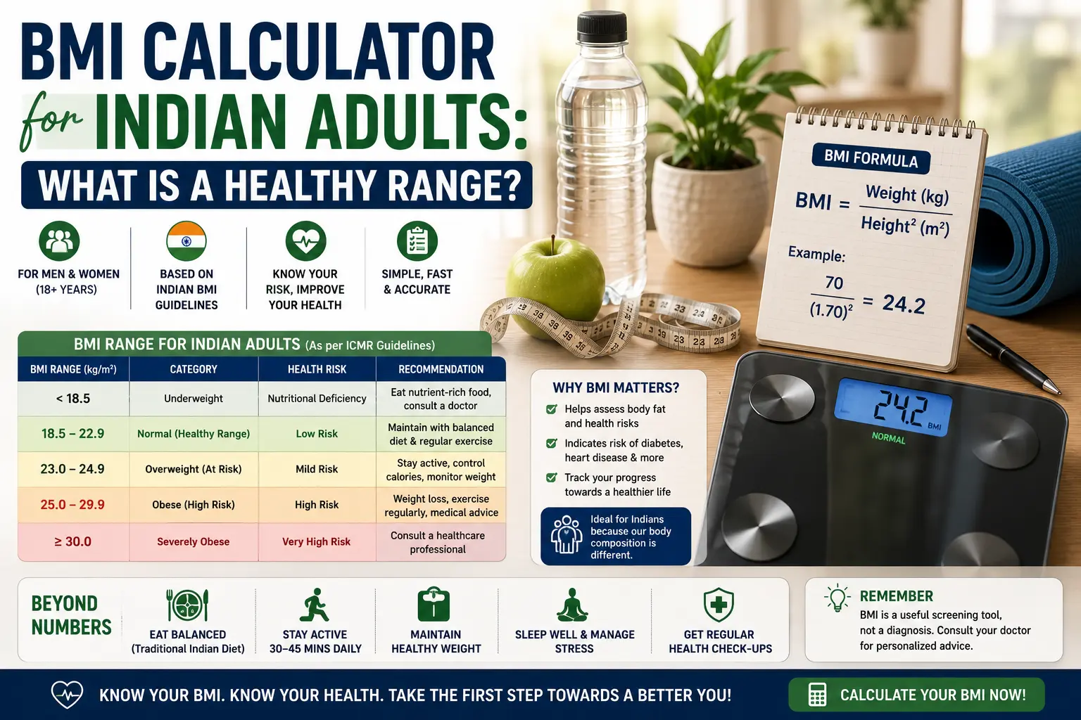 Healthy BMI range for Indian adults — ICMR Asian-Indian cut-offs versus WHO chart