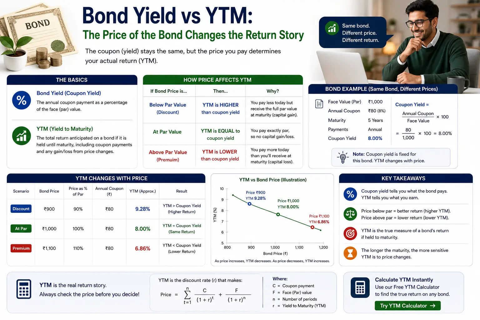 Bond yield vs YTM explained — current yield, coupon and price-to-face-value gap