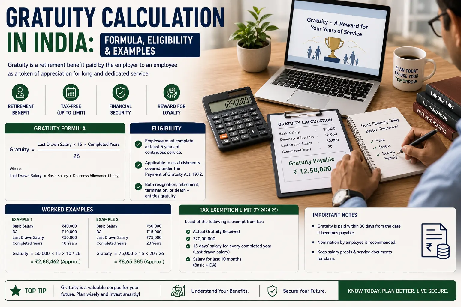 Gratuity calculation formula in India — 15/26 rule, eligibility and tax exemption explained