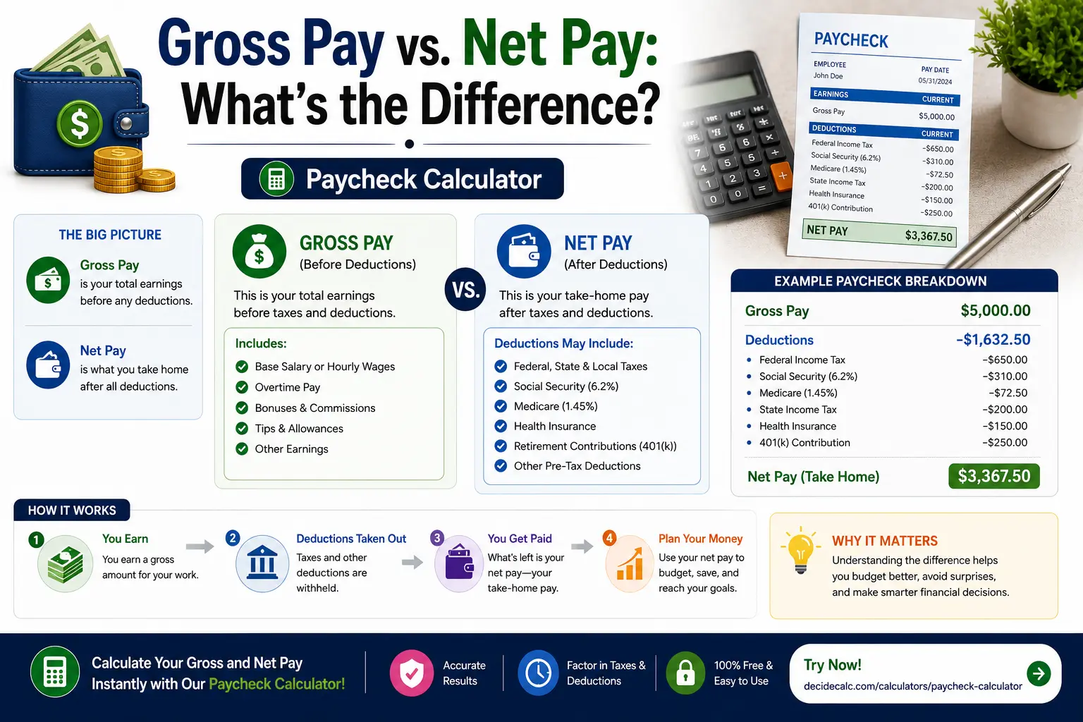 Paycheck stub showing gross pay, deductions, and net take-home pay