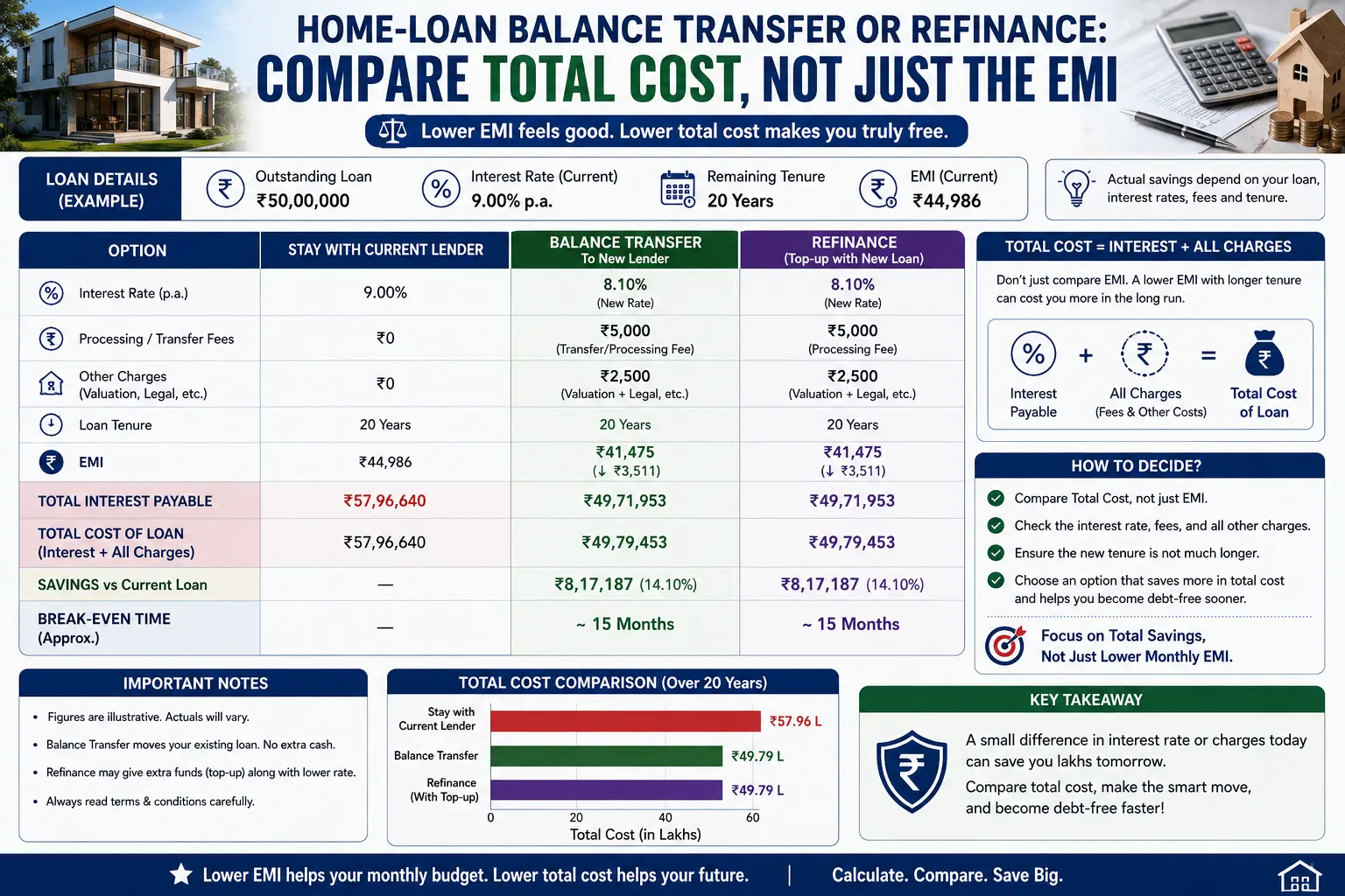 Home loan balance transfer vs refinance cost comparison with processing and GST charges