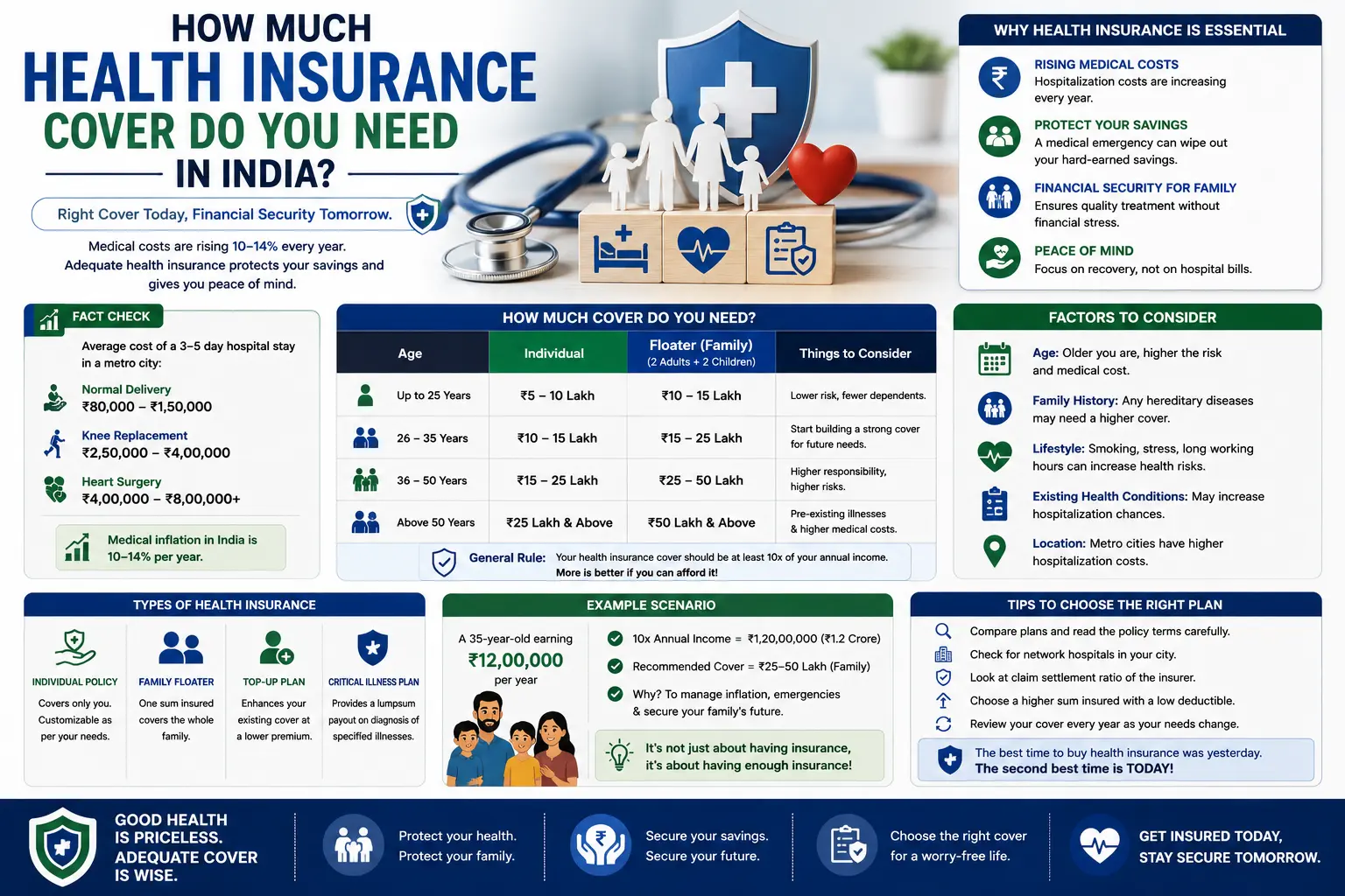 Health insurance cover estimation framework for India — base cover, super top-up and family protection