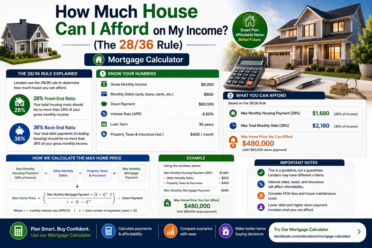 Home affordability calculation showing 28/36 rule with income and mortgage payment
