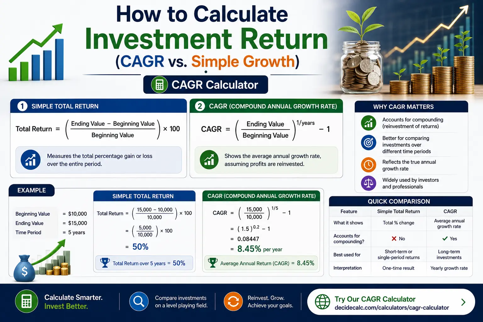 Investment return calculation comparing CAGR and simple total return with growth chart