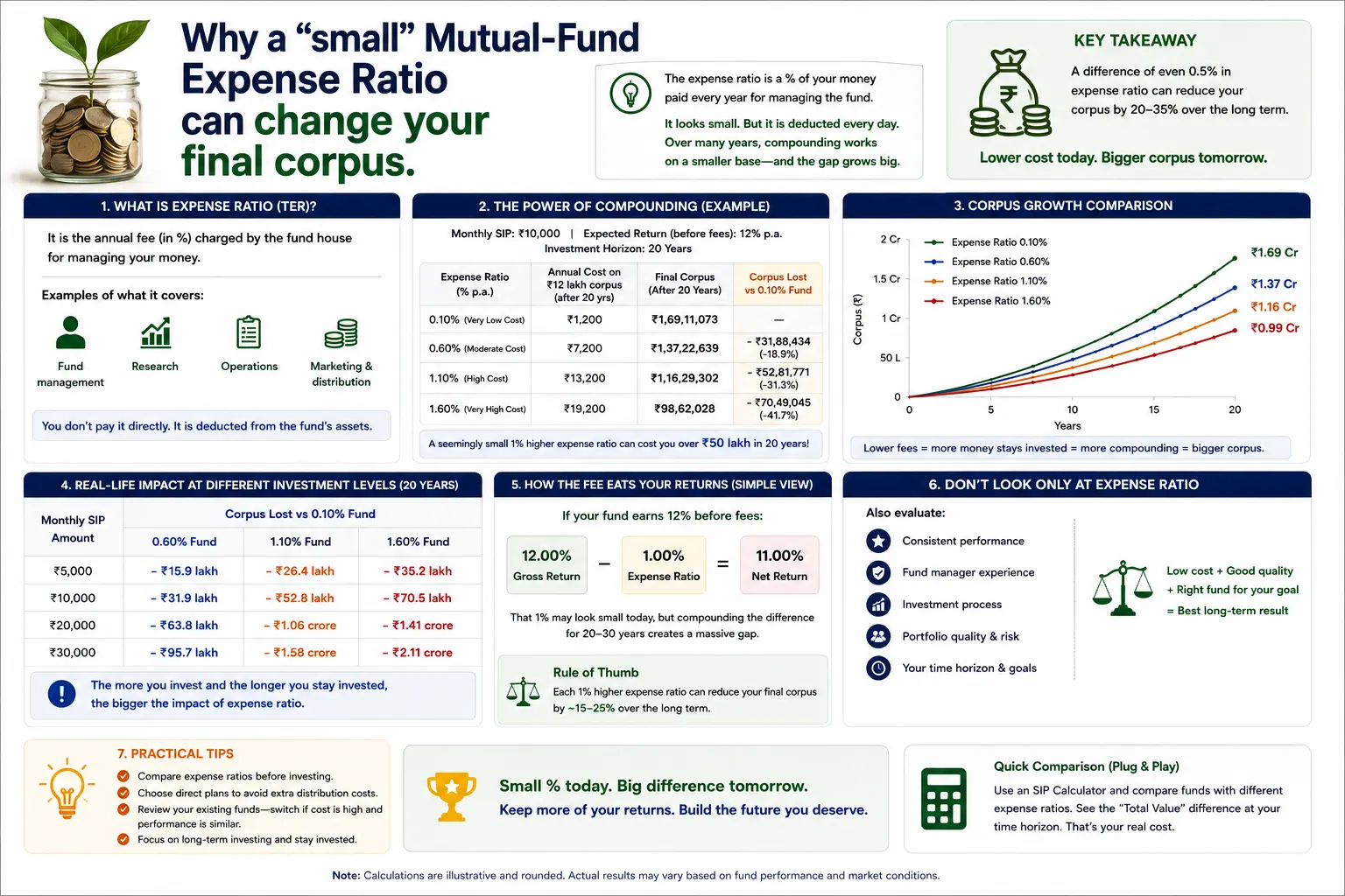 How a small mutual-fund expense ratio compounds into a large final-corpus impact over the long term
