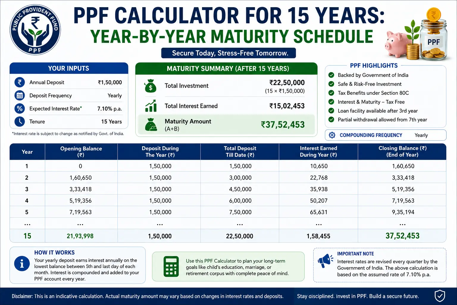 PPF calculator for 15 years — year by year maturity schedule table at 7.1 percent with 1.5 lakh annual deposits