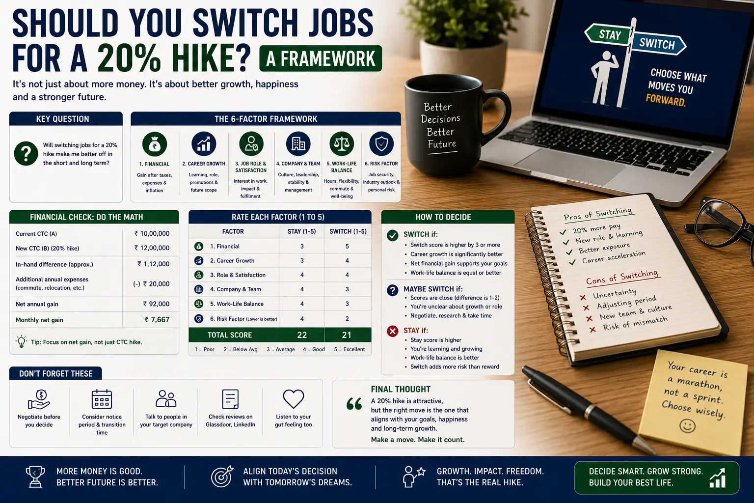 Should you switch jobs for a 20 percent hike — decision framework comparing in-hand salary, bonuses and role risk