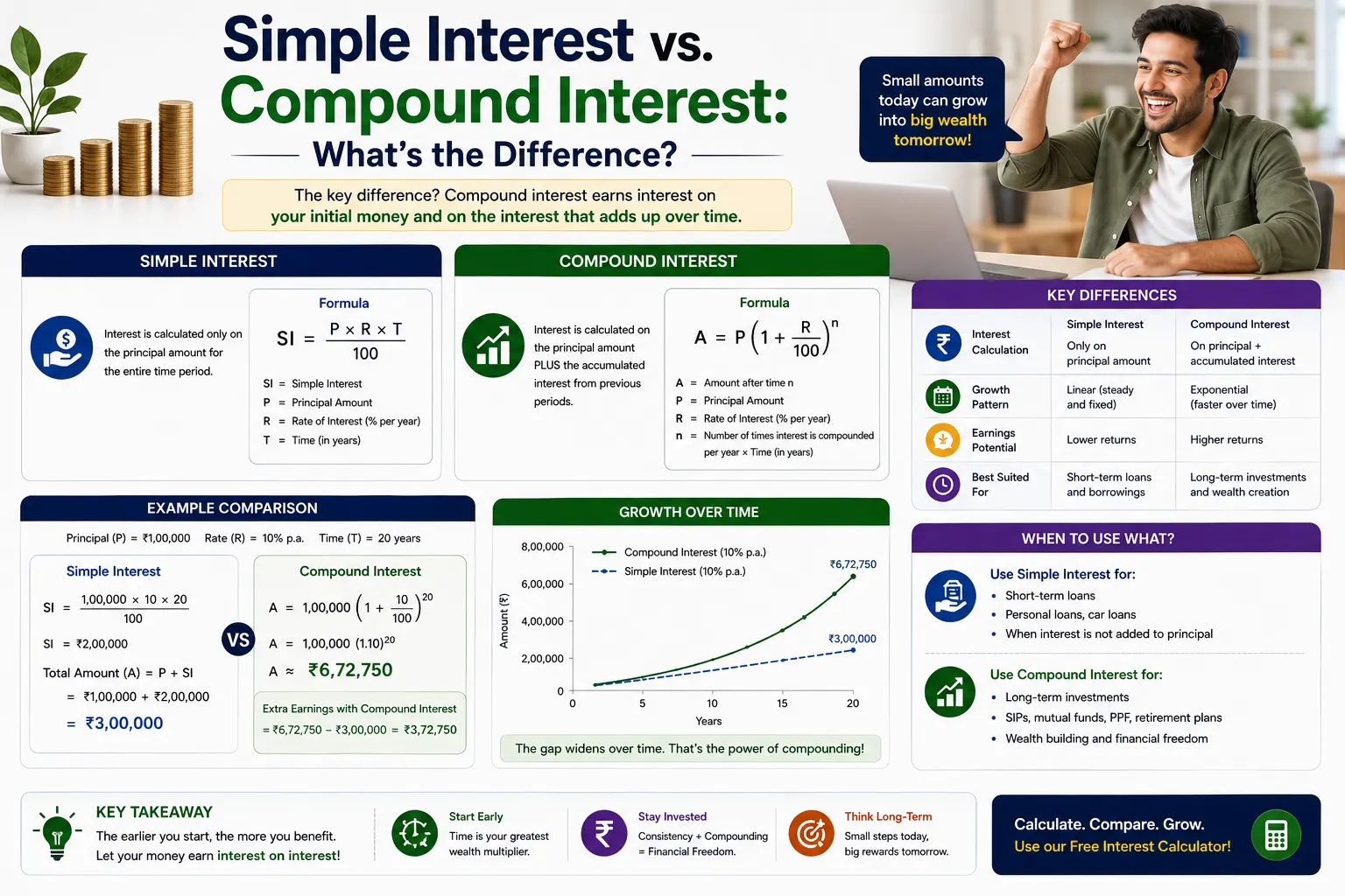 Simple versus compound interest — formula comparison with growth curves and worked examples