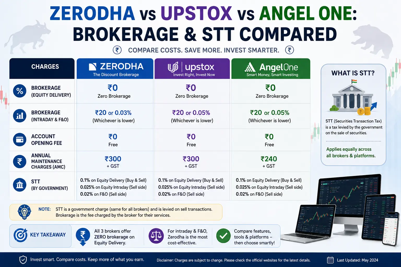 Zerodha versus Upstox versus Angel One brokerage and STT charges compared for Indian traders